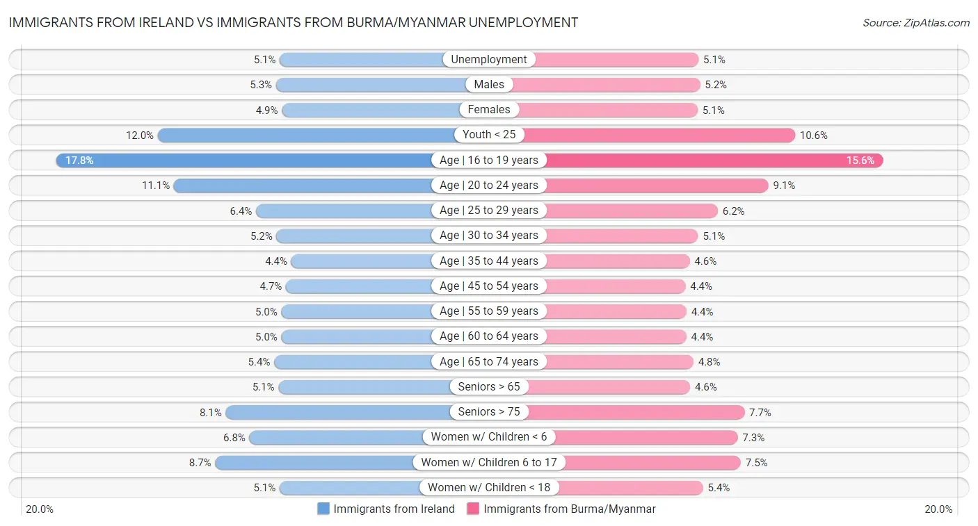 Immigrants from Ireland vs Immigrants from Burma/Myanmar Unemployment