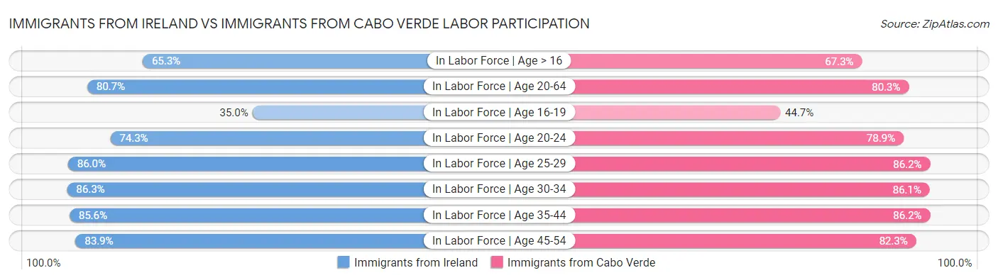 Immigrants from Ireland vs Immigrants from Cabo Verde Labor Participation