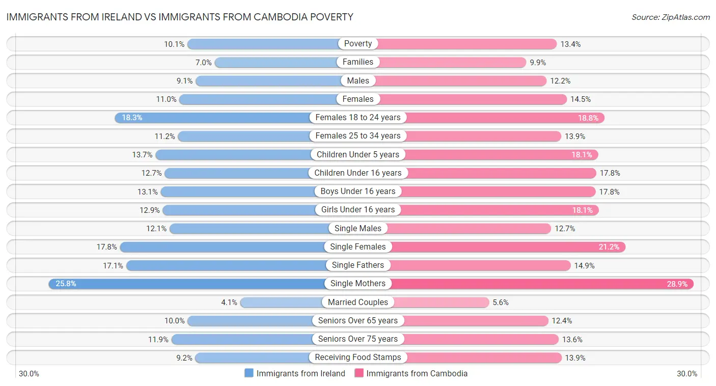 Immigrants from Ireland vs Immigrants from Cambodia Poverty