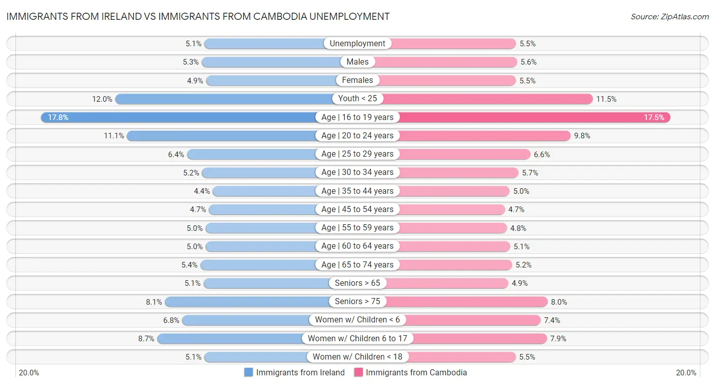 Immigrants from Ireland vs Immigrants from Cambodia Unemployment