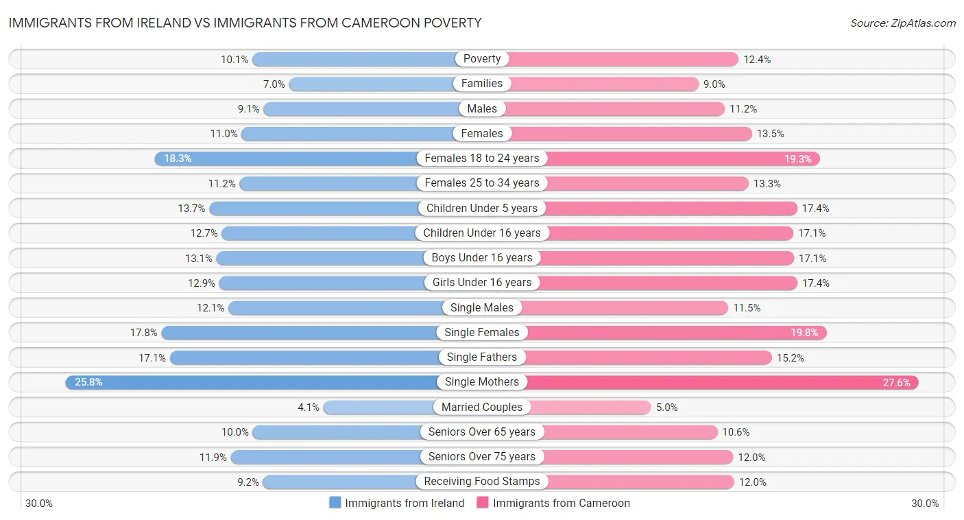 Immigrants from Ireland vs Immigrants from Cameroon Poverty