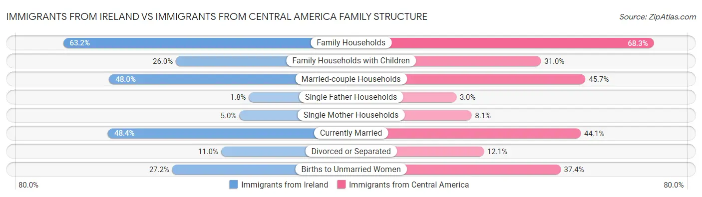 Immigrants from Ireland vs Immigrants from Central America Family Structure