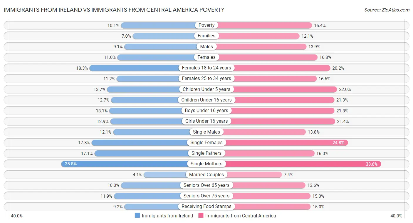 Immigrants from Ireland vs Immigrants from Central America Poverty