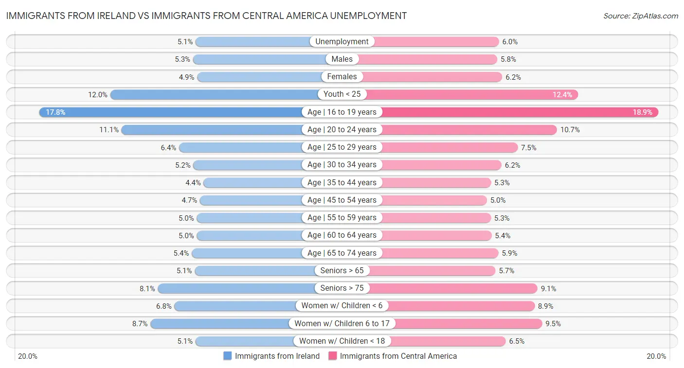 Immigrants from Ireland vs Immigrants from Central America Unemployment