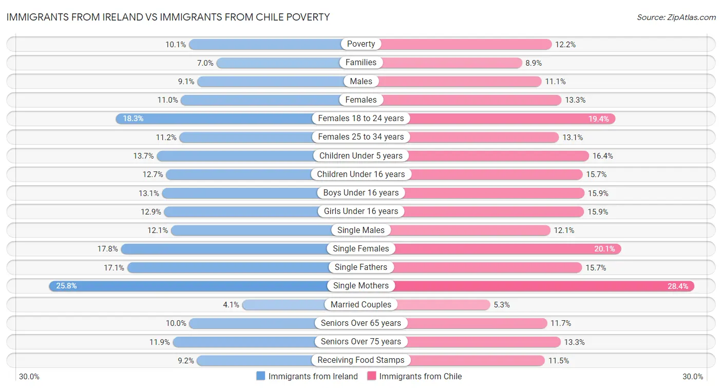 Immigrants from Ireland vs Immigrants from Chile Poverty