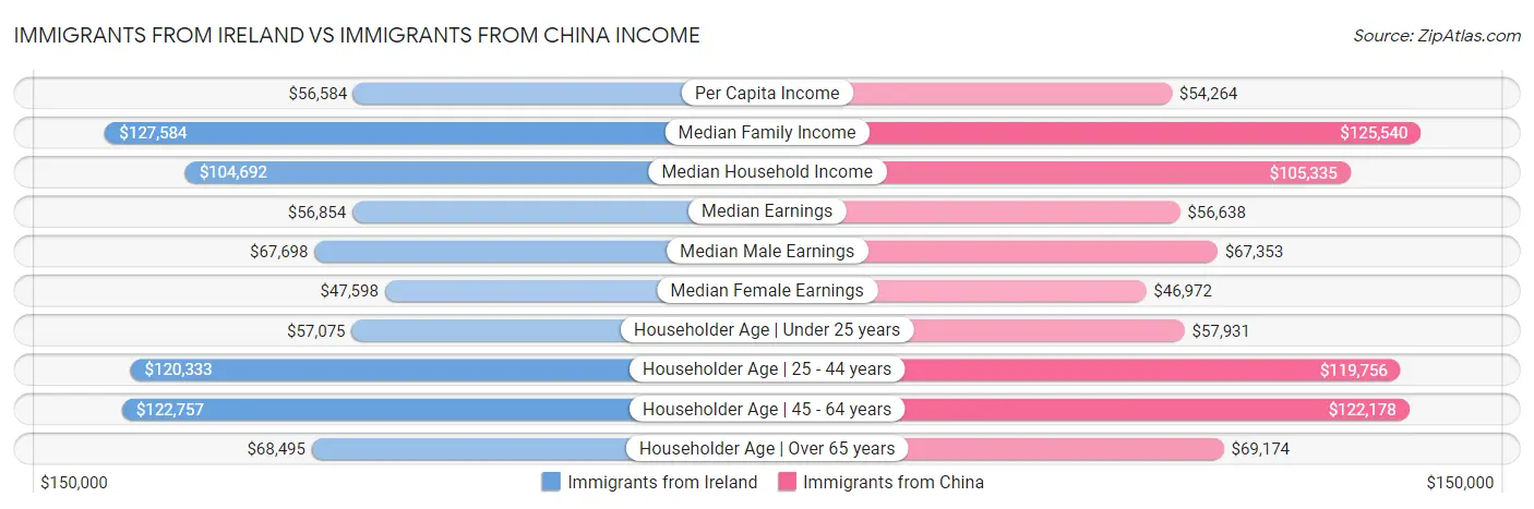 Immigrants from Ireland vs Immigrants from China Income