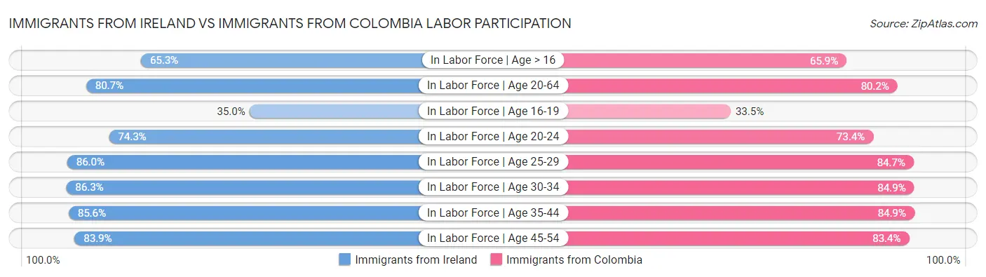 Immigrants from Ireland vs Immigrants from Colombia Labor Participation