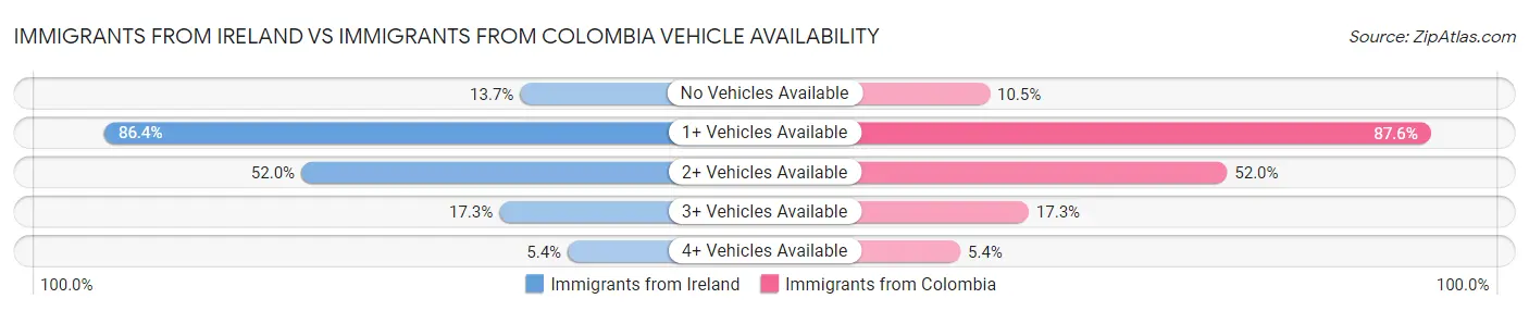 Immigrants from Ireland vs Immigrants from Colombia Vehicle Availability