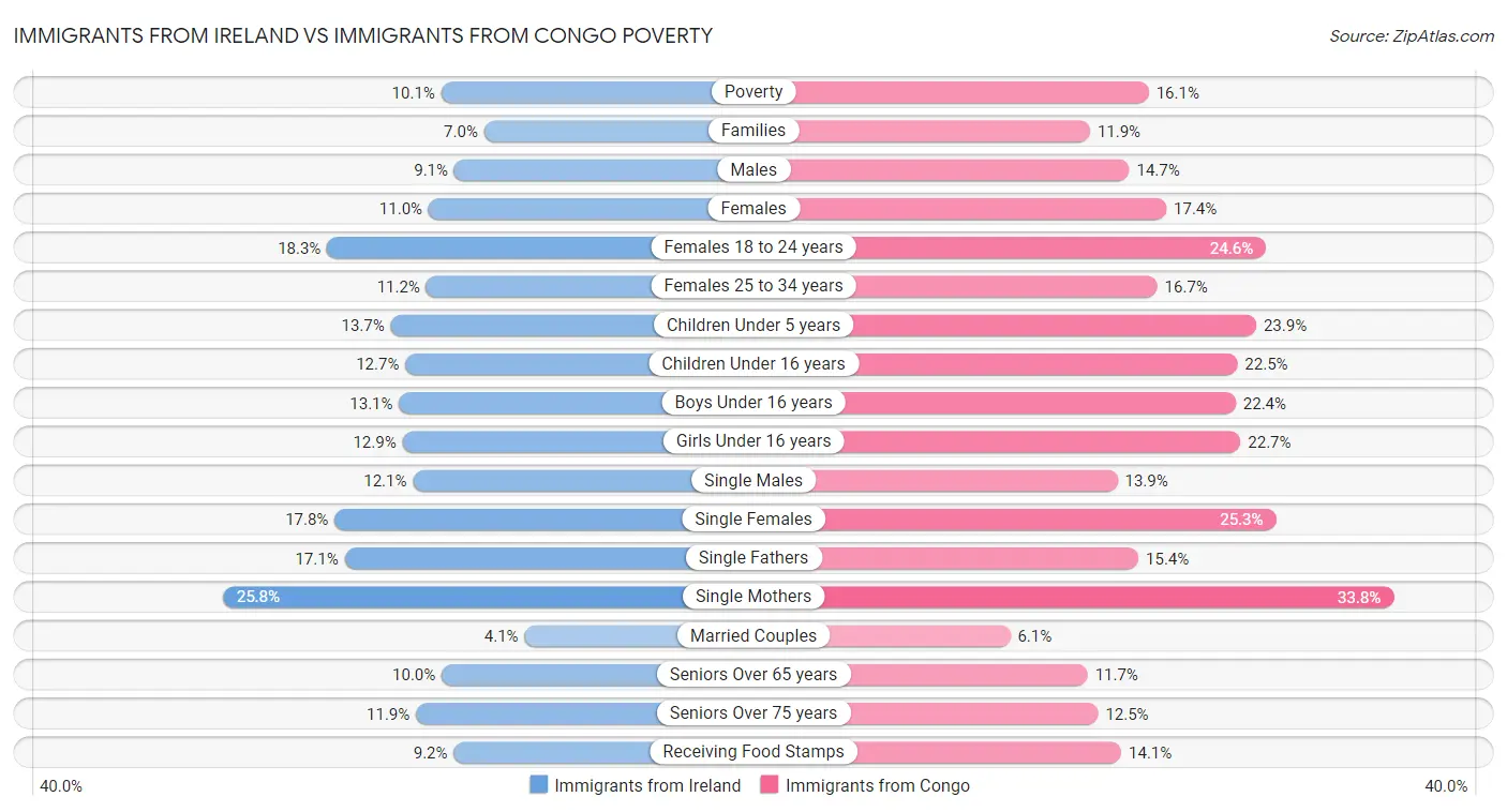Immigrants from Ireland vs Immigrants from Congo Poverty