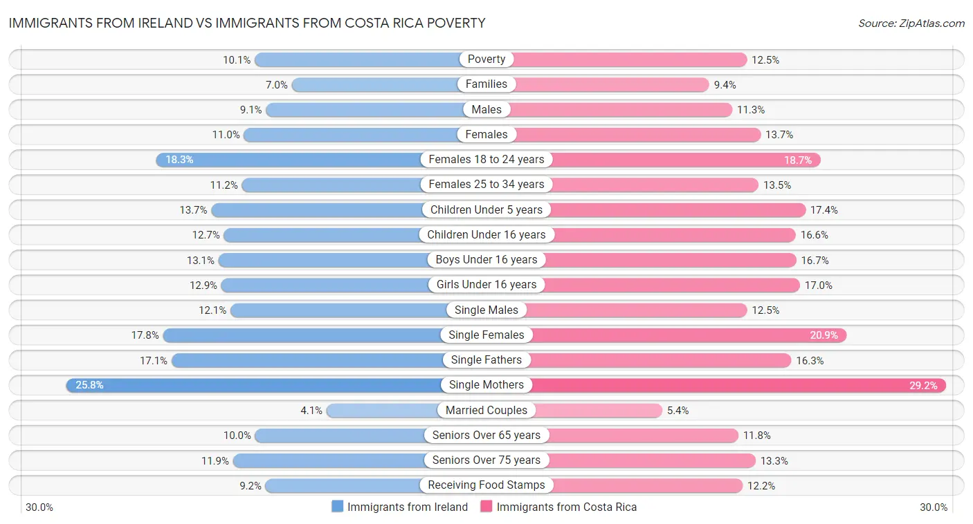 Immigrants from Ireland vs Immigrants from Costa Rica Poverty