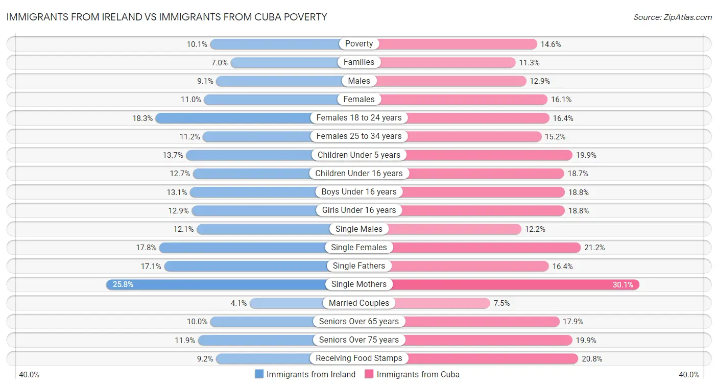 Immigrants from Ireland vs Immigrants from Cuba Poverty