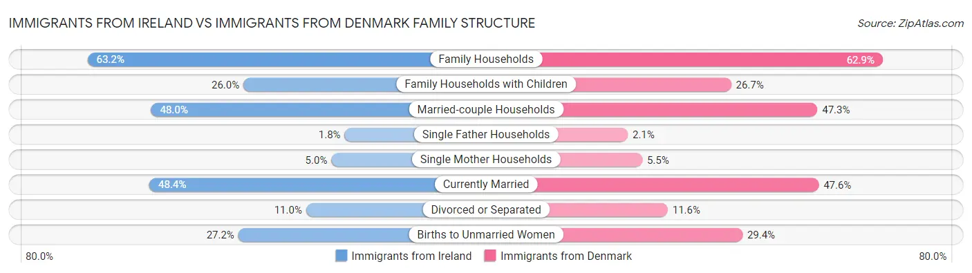 Immigrants from Ireland vs Immigrants from Denmark Family Structure