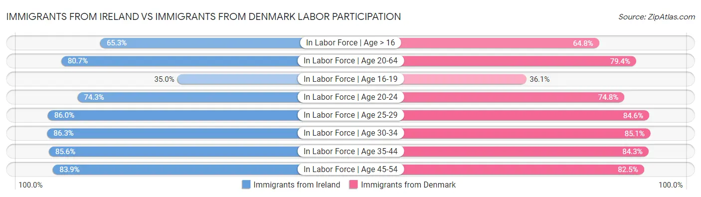 Immigrants from Ireland vs Immigrants from Denmark Labor Participation