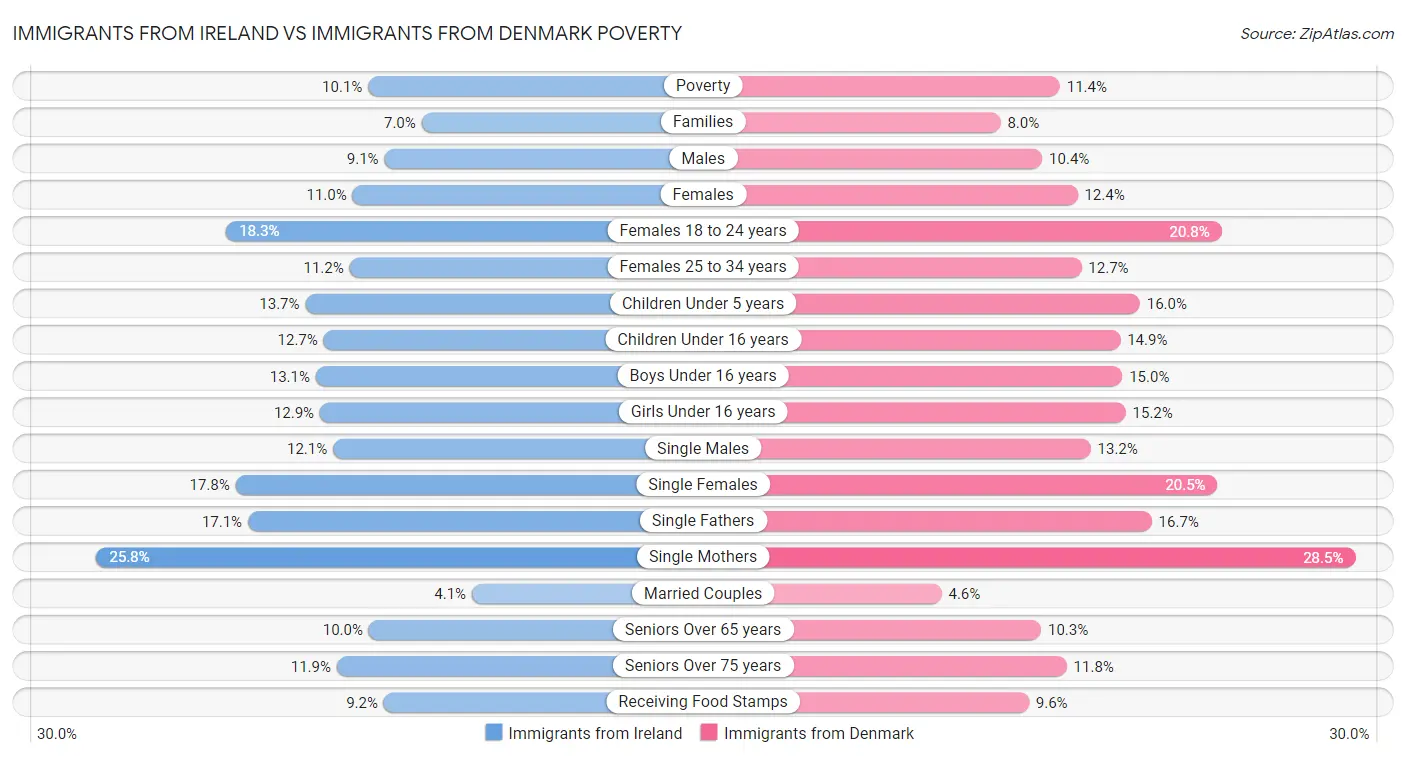 Immigrants from Ireland vs Immigrants from Denmark Poverty