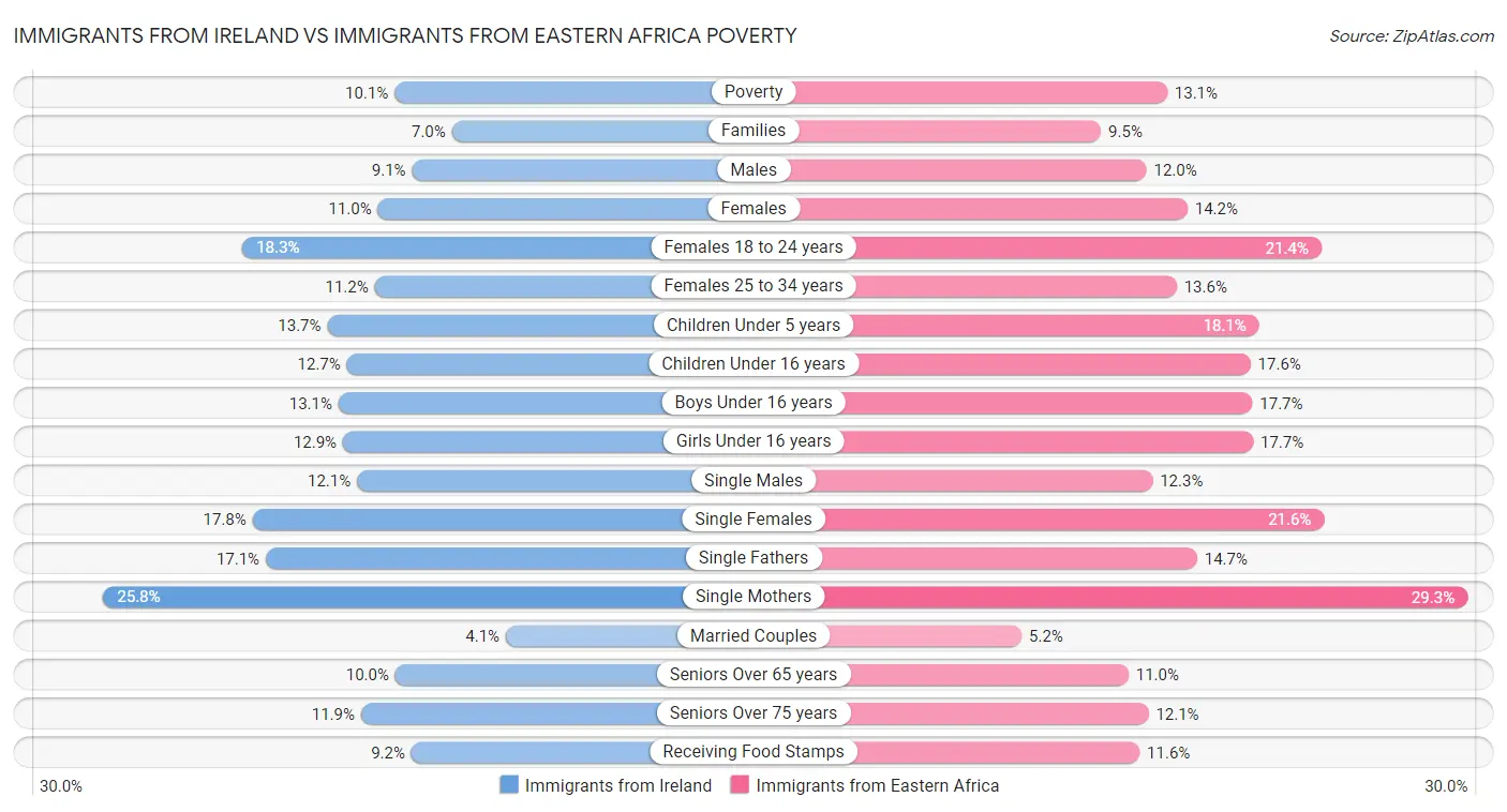 Immigrants from Ireland vs Immigrants from Eastern Africa Poverty