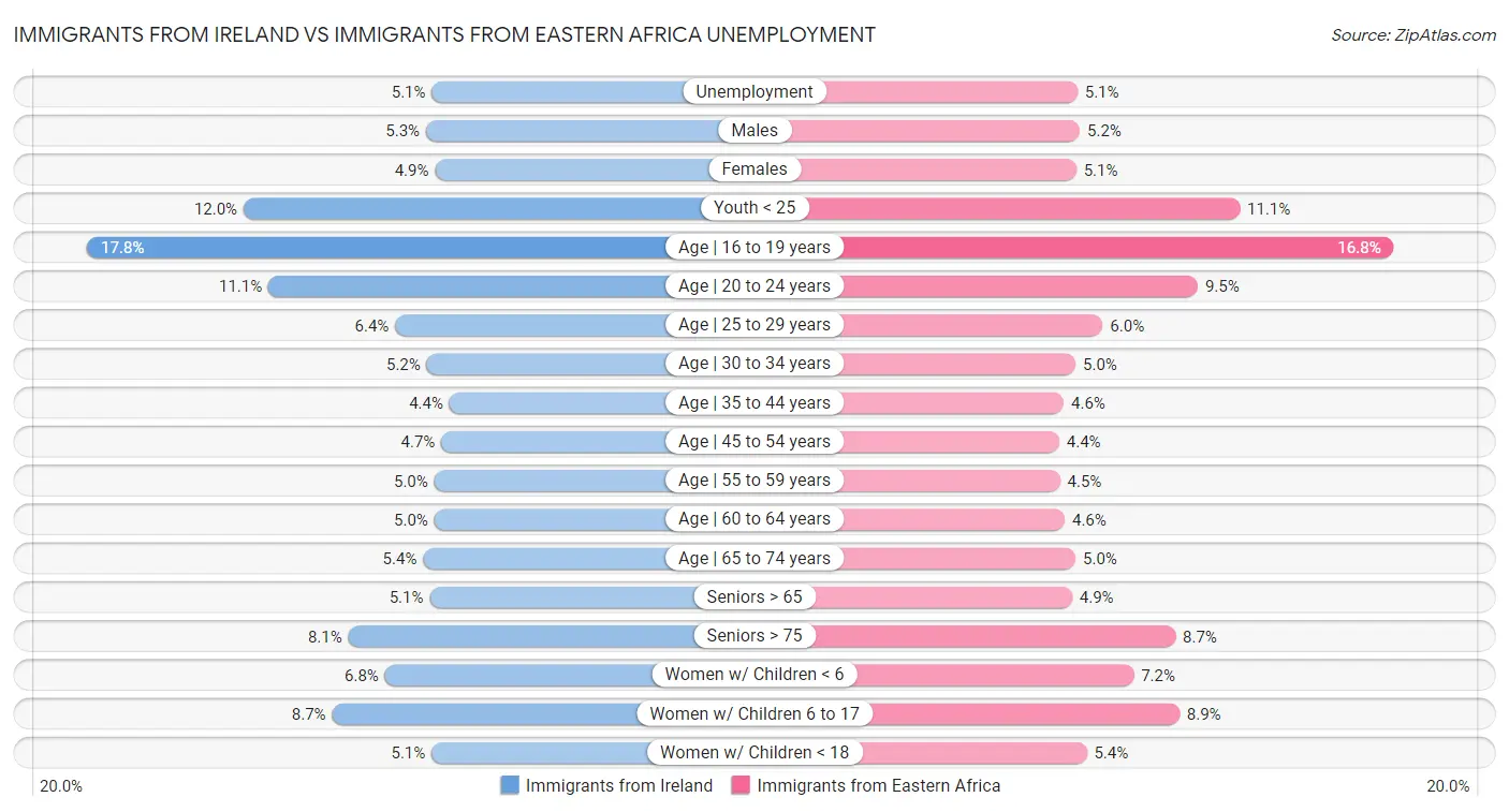 Immigrants from Ireland vs Immigrants from Eastern Africa Unemployment