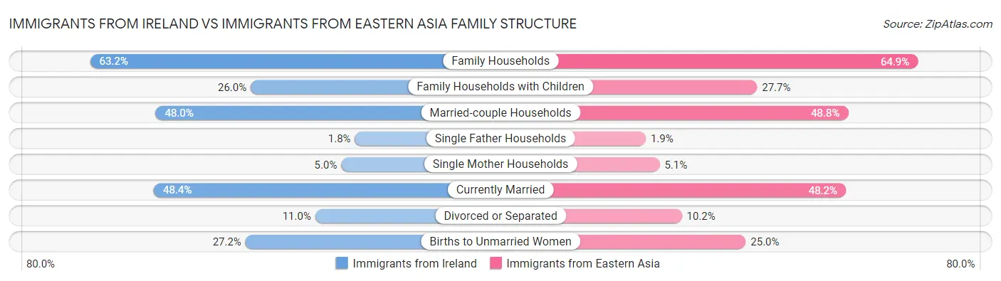 Immigrants from Ireland vs Immigrants from Eastern Asia Family Structure