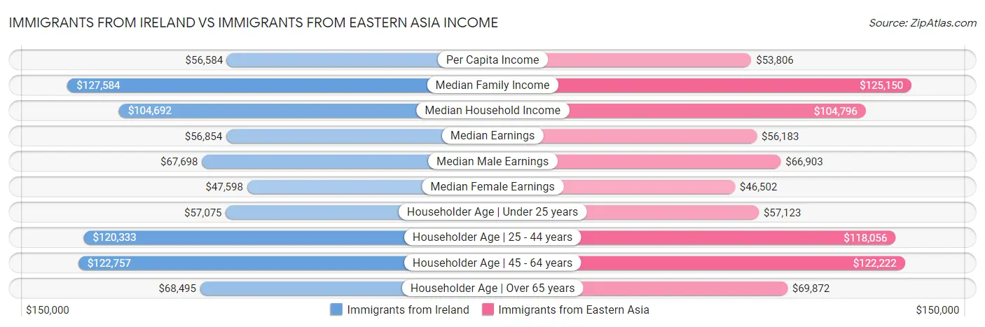 Immigrants from Ireland vs Immigrants from Eastern Asia Income