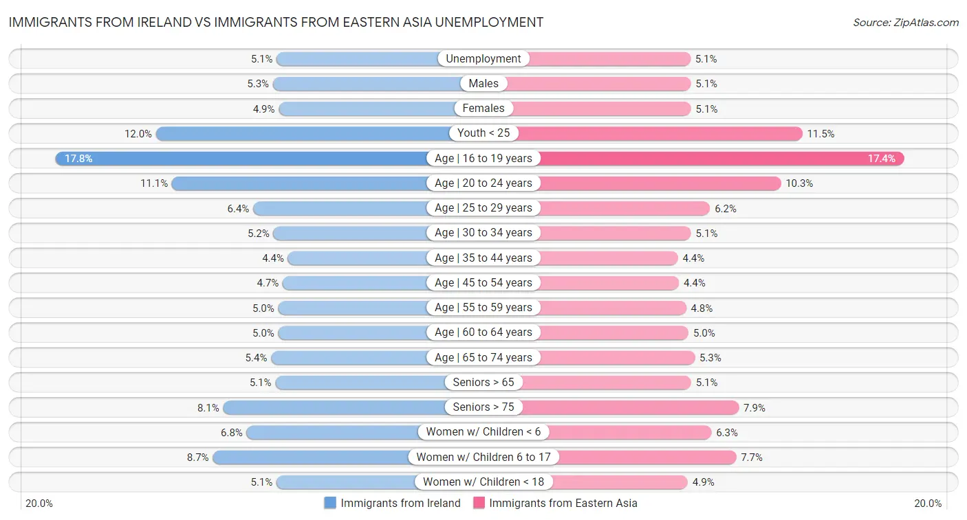 Immigrants from Ireland vs Immigrants from Eastern Asia Unemployment