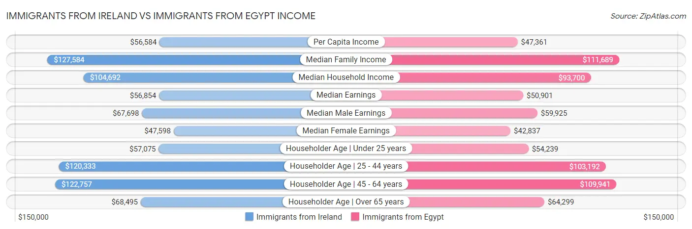 Immigrants from Ireland vs Immigrants from Egypt Income