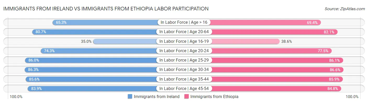 Immigrants from Ireland vs Immigrants from Ethiopia Labor Participation