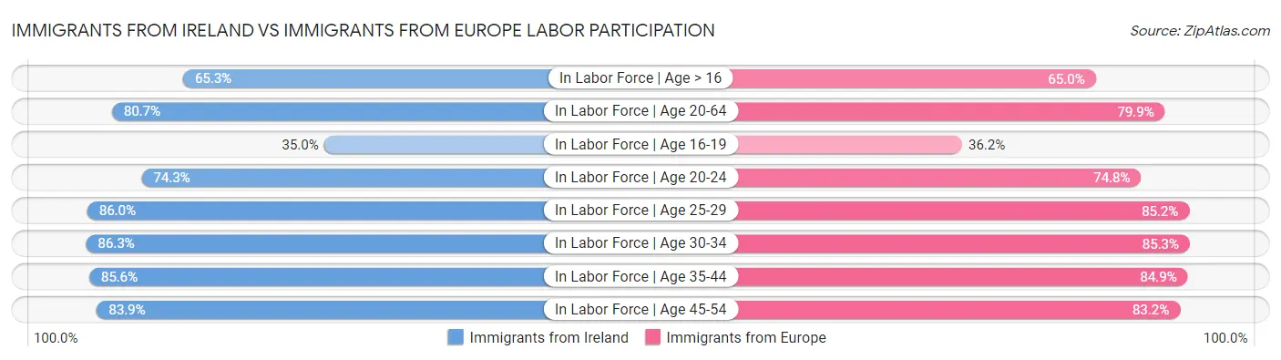 Immigrants from Ireland vs Immigrants from Europe Labor Participation