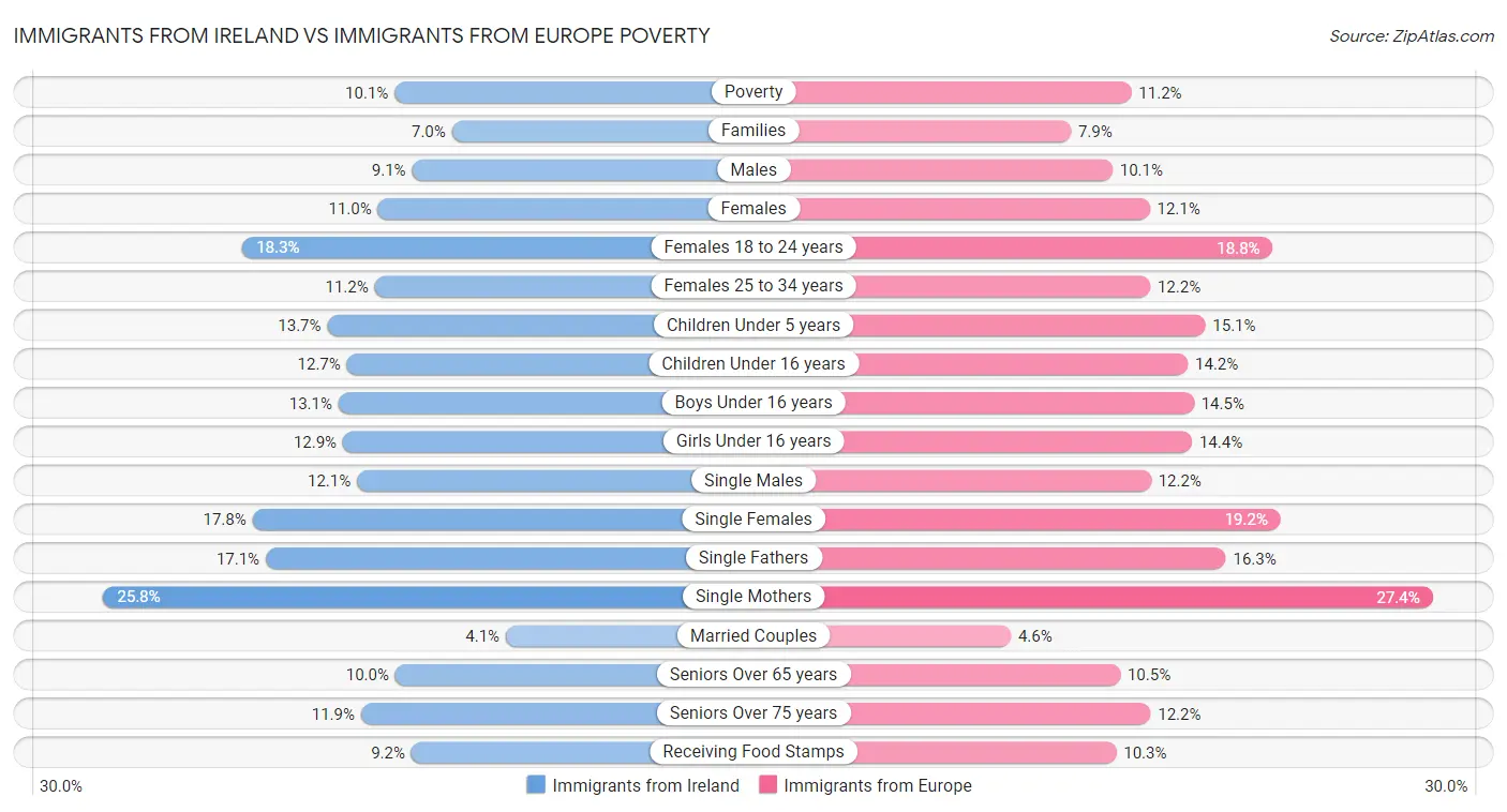 Immigrants from Ireland vs Immigrants from Europe Poverty