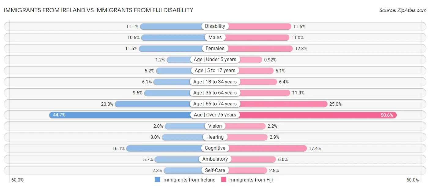 Immigrants from Ireland vs Immigrants from Fiji Disability