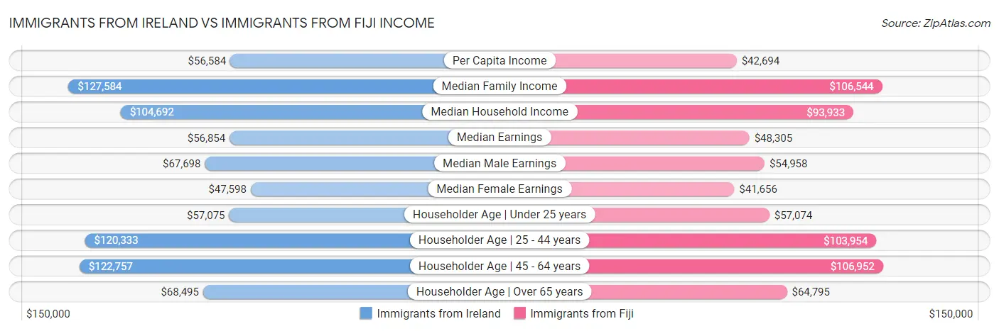 Immigrants from Ireland vs Immigrants from Fiji Income