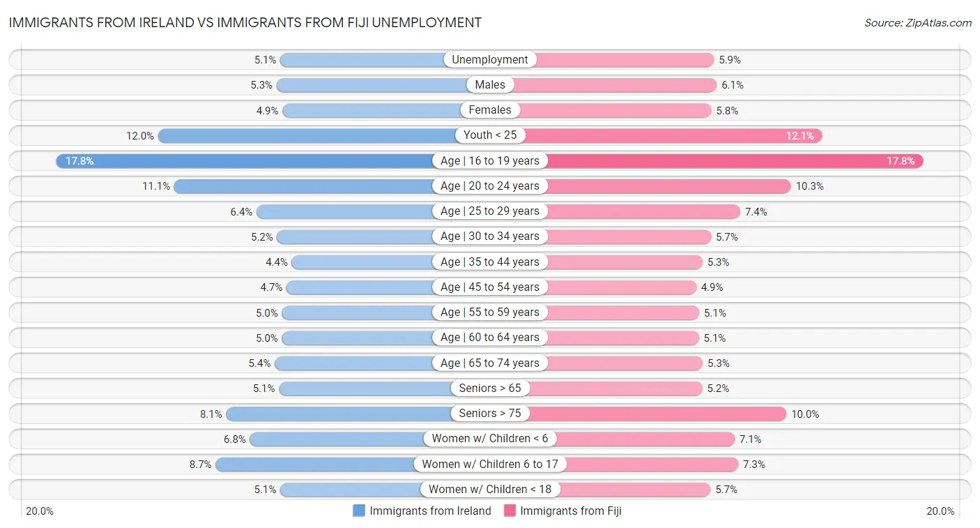 Immigrants from Ireland vs Immigrants from Fiji Unemployment