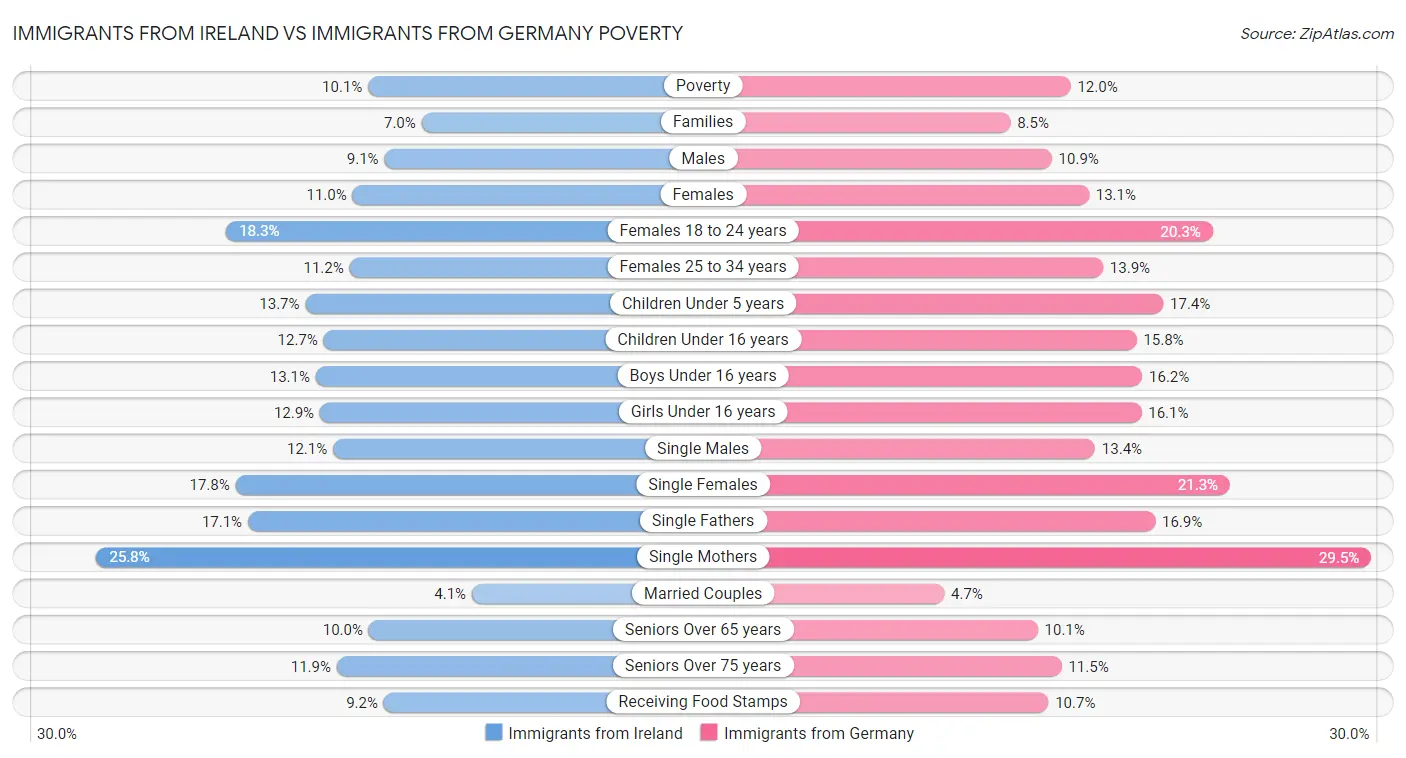 Immigrants from Ireland vs Immigrants from Germany Poverty