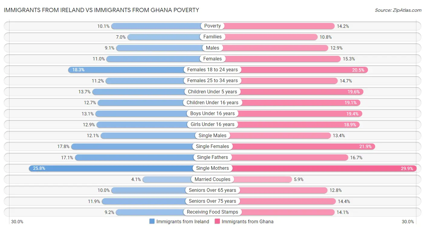 Immigrants from Ireland vs Immigrants from Ghana Poverty