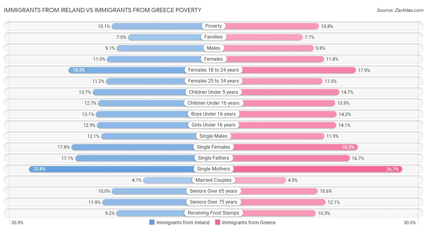 Immigrants from Ireland vs Immigrants from Greece Poverty