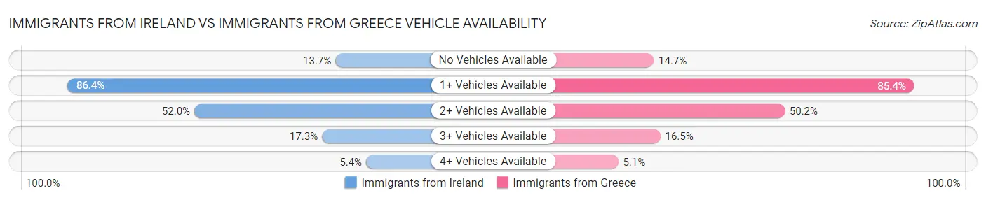 Immigrants from Ireland vs Immigrants from Greece Vehicle Availability