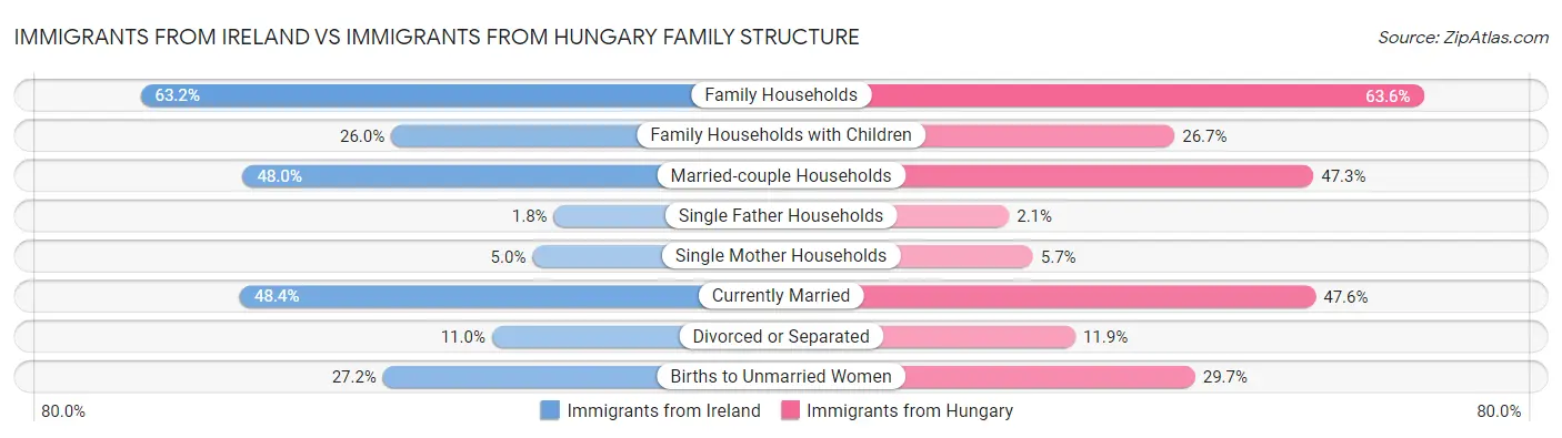 Immigrants from Ireland vs Immigrants from Hungary Family Structure