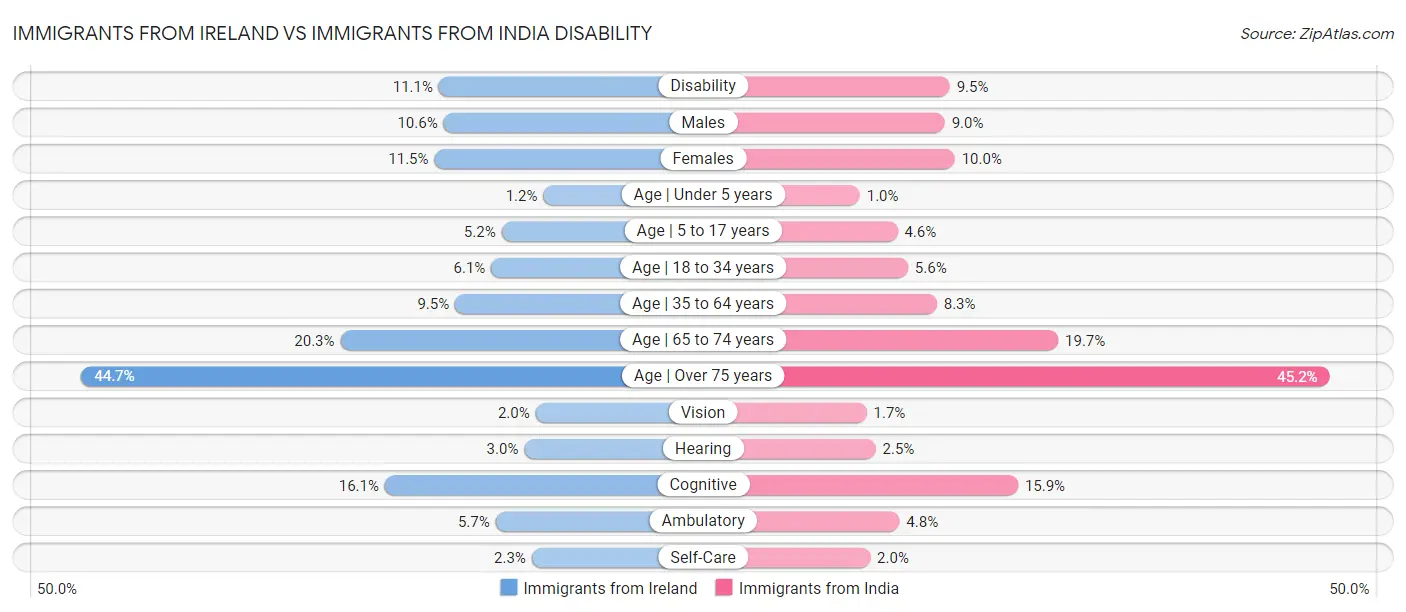 Immigrants from Ireland vs Immigrants from India Disability