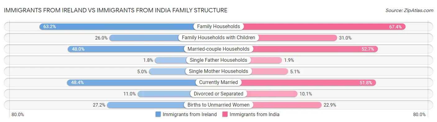 Immigrants from Ireland vs Immigrants from India Family Structure
