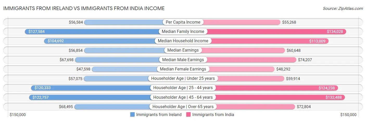 Immigrants from Ireland vs Immigrants from India Income