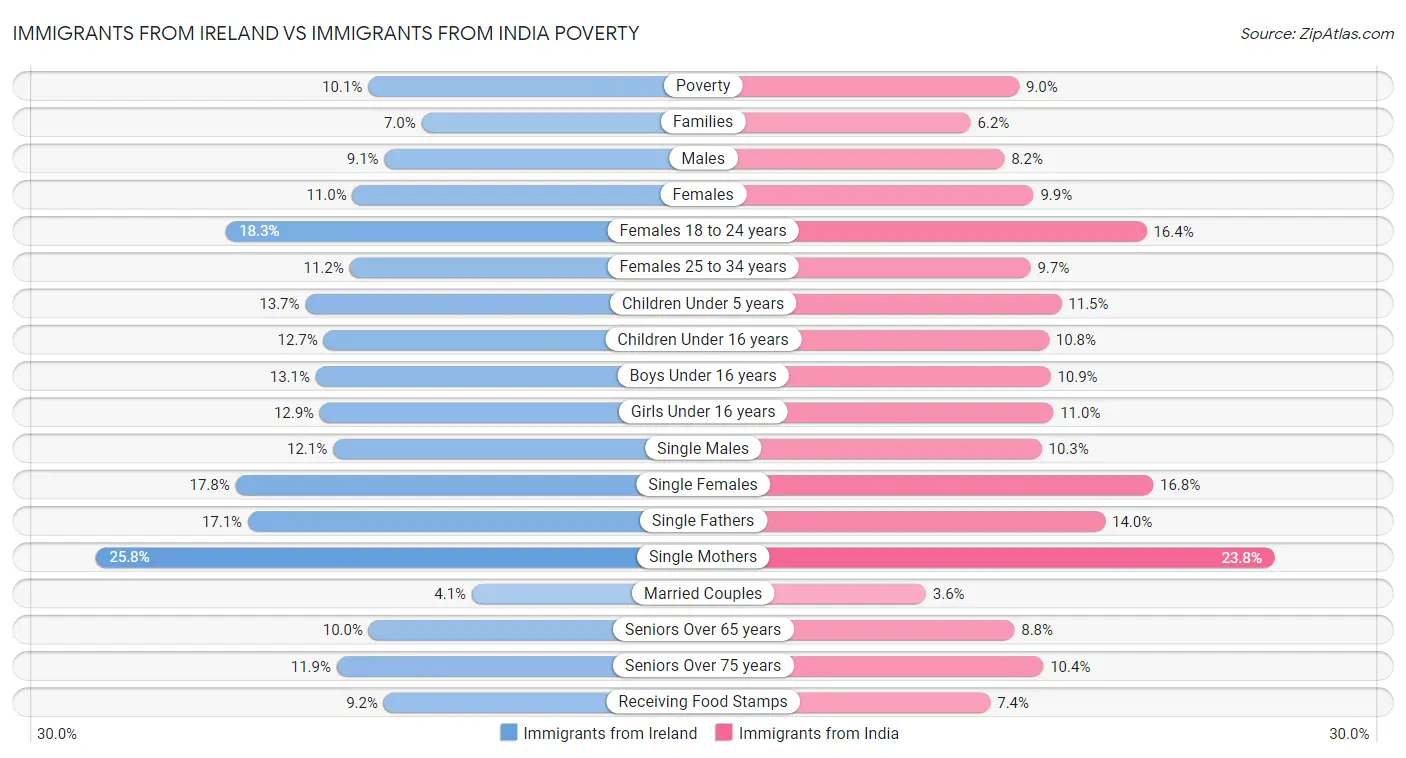 Immigrants from Ireland vs Immigrants from India Poverty