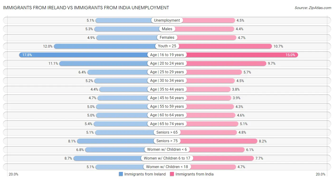 Immigrants from Ireland vs Immigrants from India Unemployment