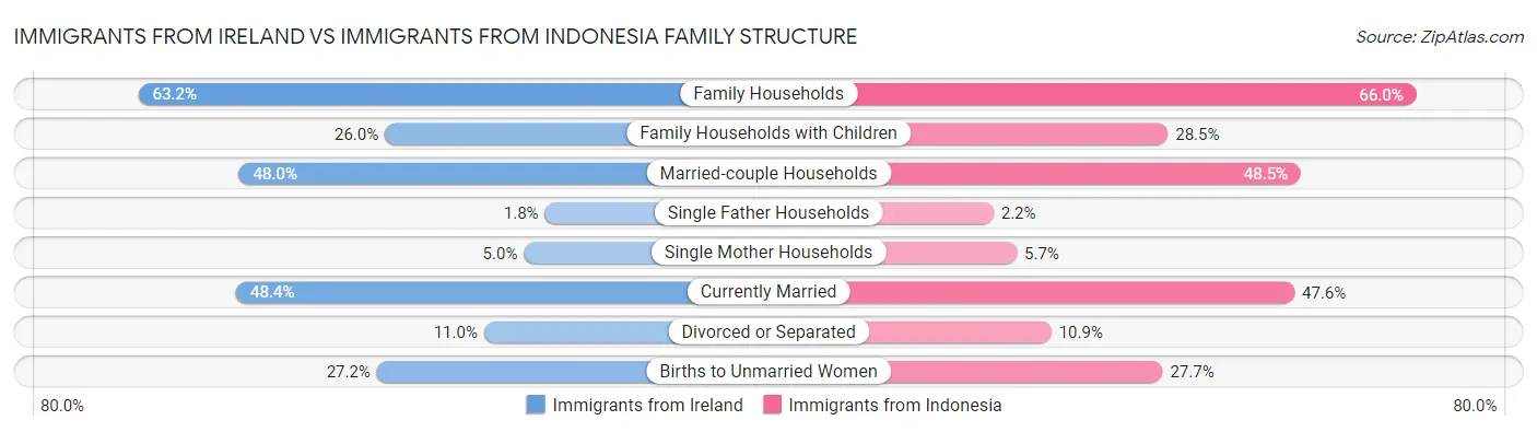 Immigrants from Ireland vs Immigrants from Indonesia Family Structure
