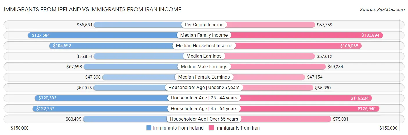 Immigrants from Ireland vs Immigrants from Iran Income