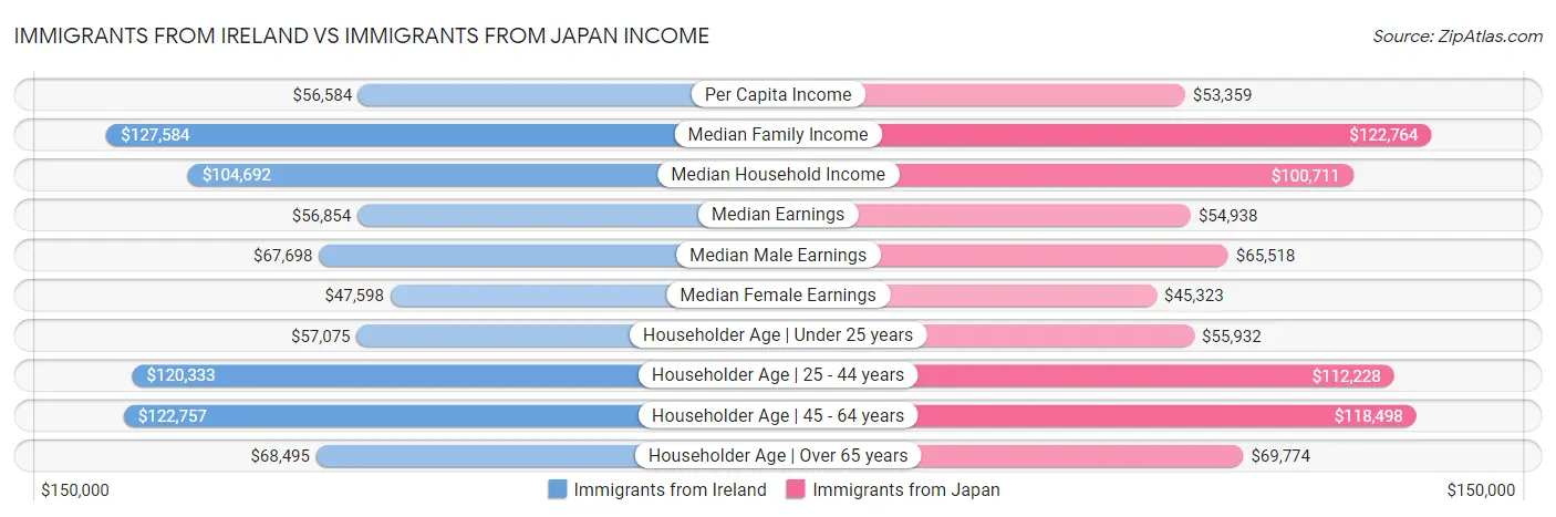 Immigrants from Ireland vs Immigrants from Japan Income