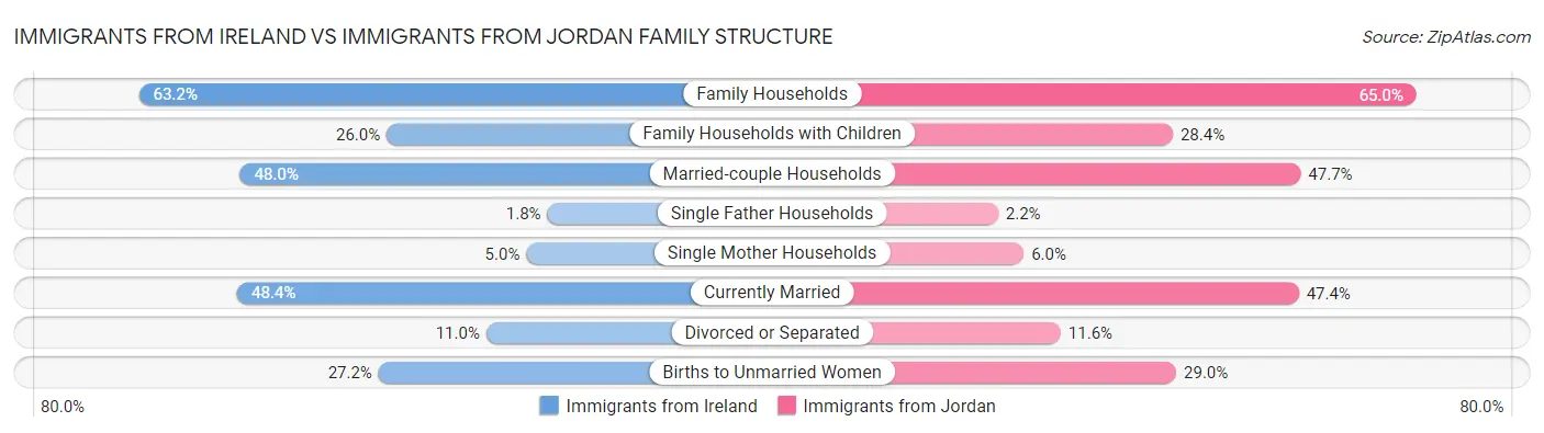Immigrants from Ireland vs Immigrants from Jordan Family Structure