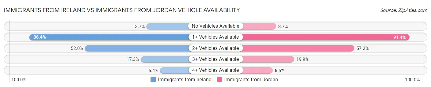 Immigrants from Ireland vs Immigrants from Jordan Vehicle Availability