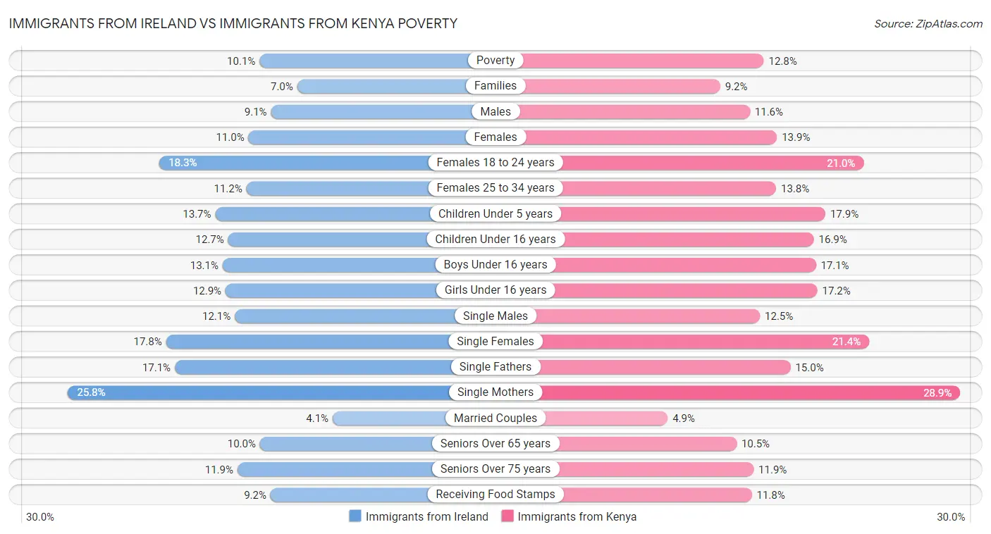 Immigrants from Ireland vs Immigrants from Kenya Poverty