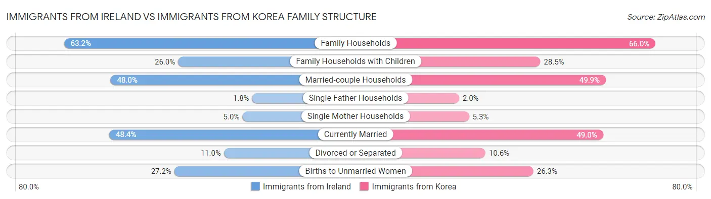 Immigrants from Ireland vs Immigrants from Korea Family Structure