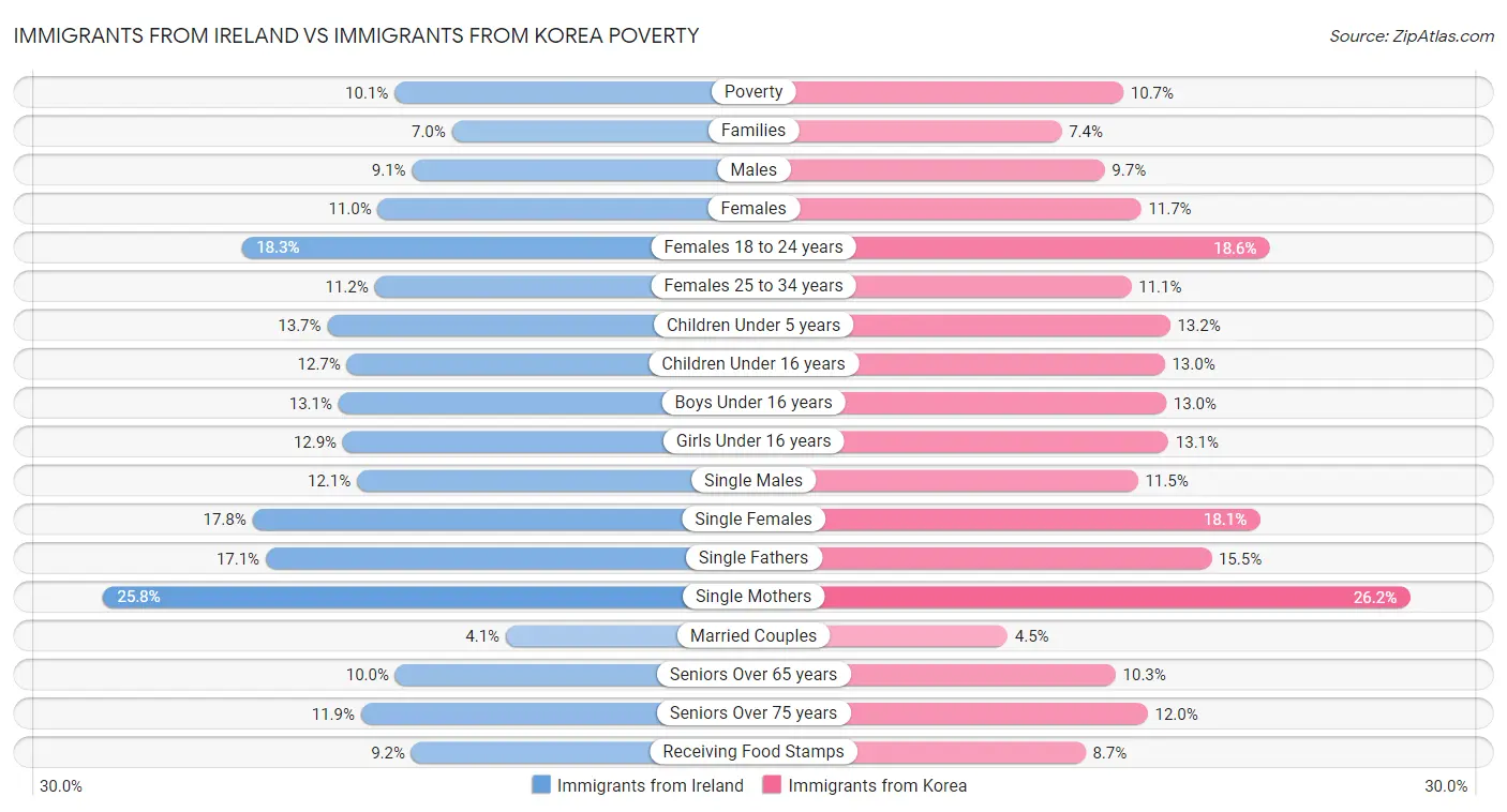 Immigrants from Ireland vs Immigrants from Korea Poverty