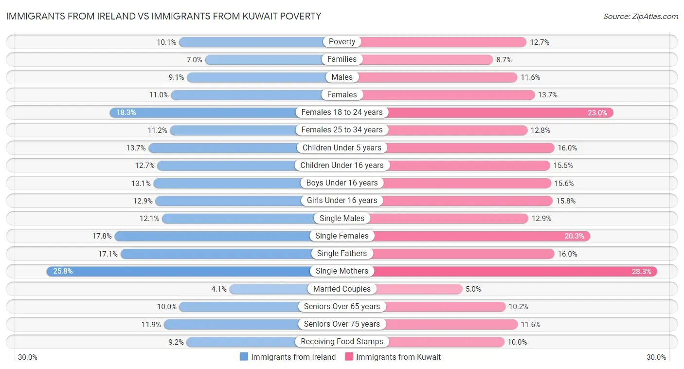 Immigrants from Ireland vs Immigrants from Kuwait Poverty