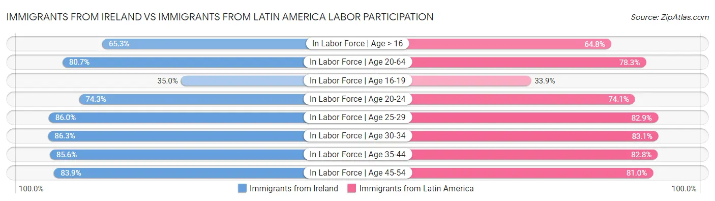 Immigrants from Ireland vs Immigrants from Latin America Labor Participation